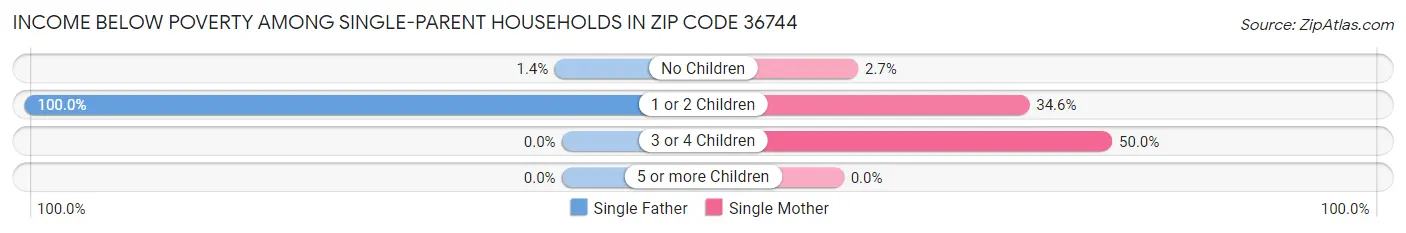 Income Below Poverty Among Single-Parent Households in Zip Code 36744