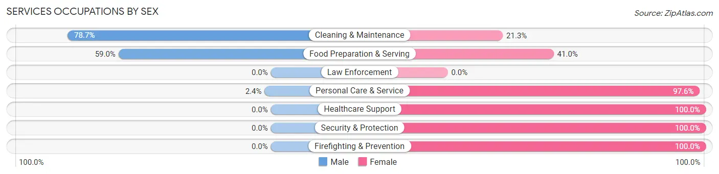 Services Occupations by Sex in Zip Code 36744