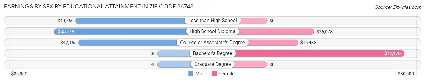 Earnings by Sex by Educational Attainment in Zip Code 36748