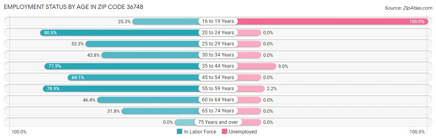 Employment Status by Age in Zip Code 36748