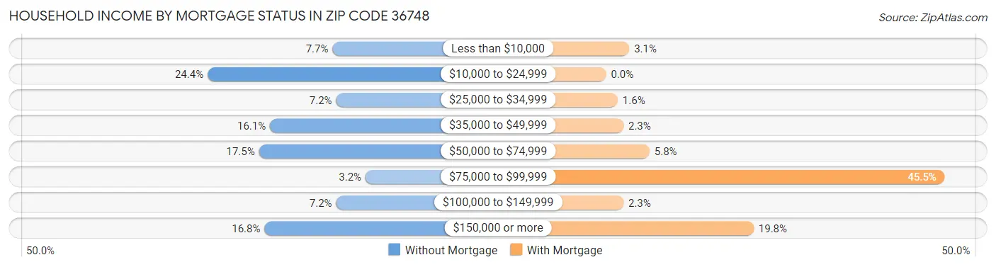 Household Income by Mortgage Status in Zip Code 36748