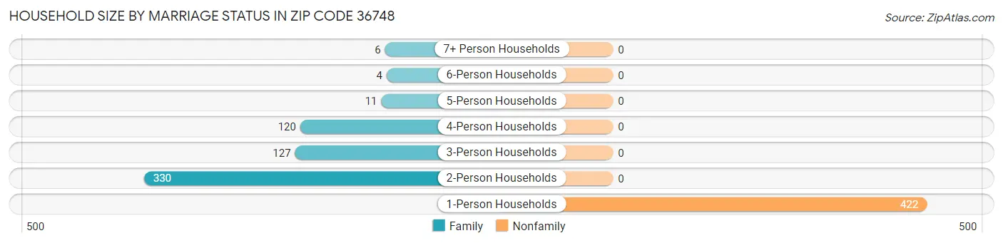 Household Size by Marriage Status in Zip Code 36748
