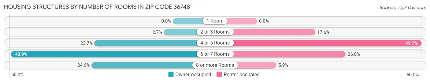 Housing Structures by Number of Rooms in Zip Code 36748