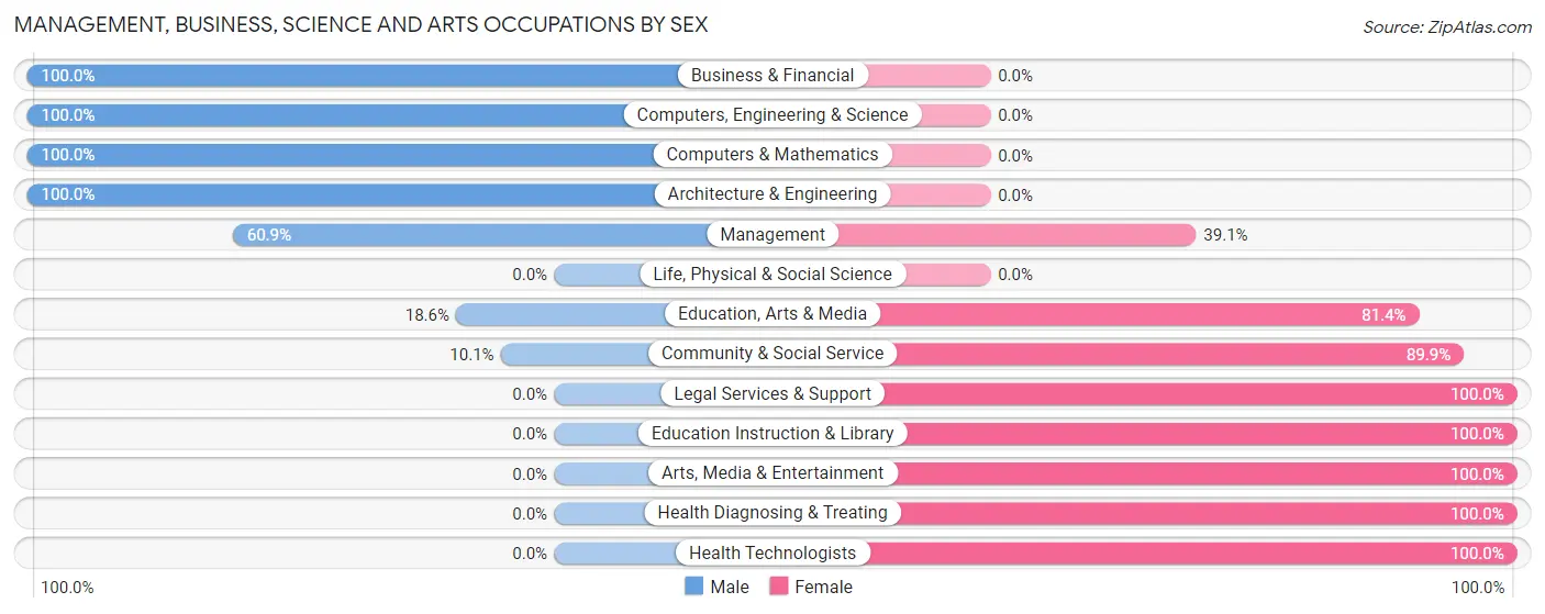 Management, Business, Science and Arts Occupations by Sex in Zip Code 36748