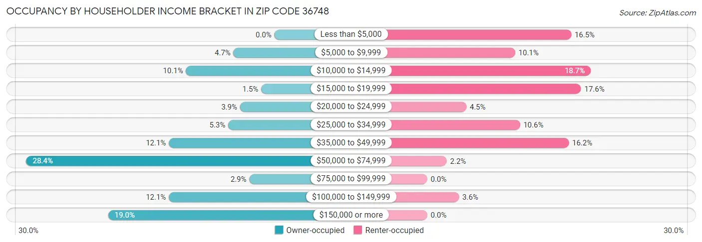 Occupancy by Householder Income Bracket in Zip Code 36748