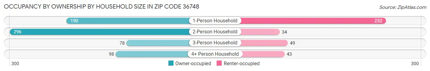 Occupancy by Ownership by Household Size in Zip Code 36748