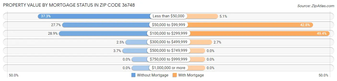 Property Value by Mortgage Status in Zip Code 36748