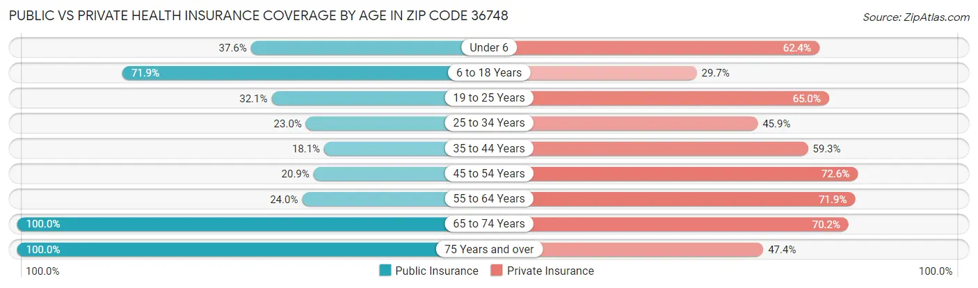 Public vs Private Health Insurance Coverage by Age in Zip Code 36748