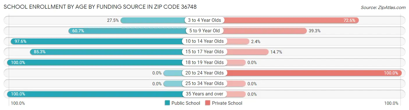 School Enrollment by Age by Funding Source in Zip Code 36748