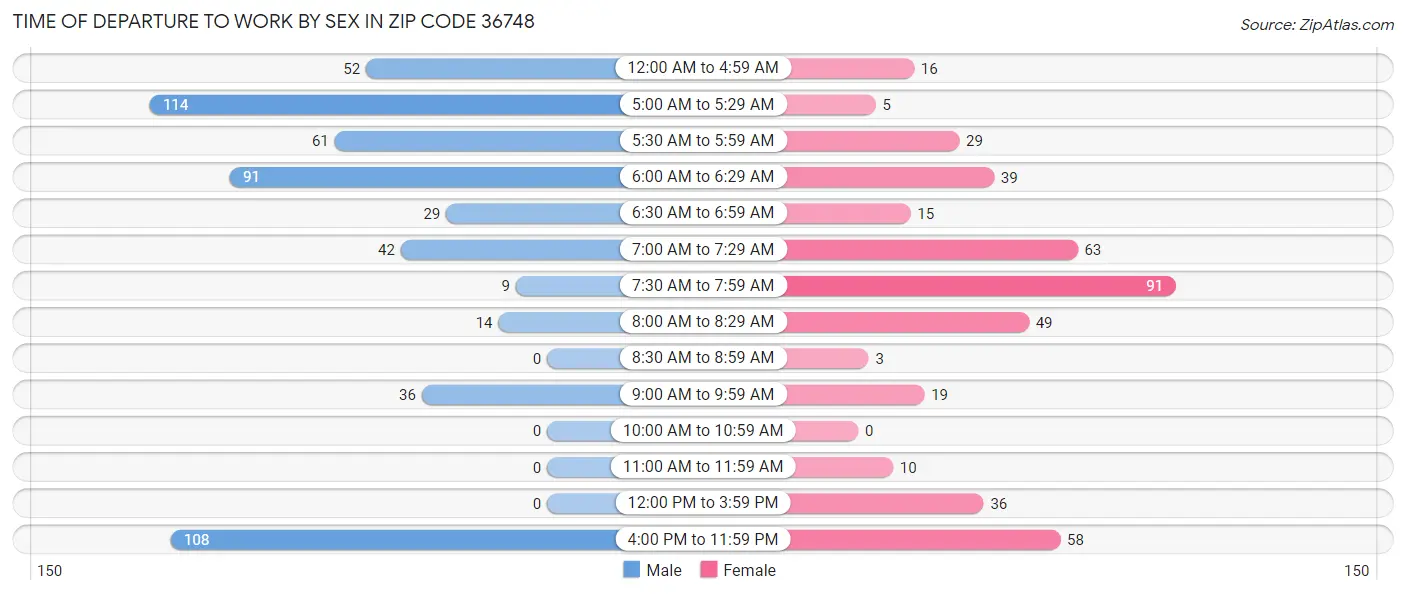 Time of Departure to Work by Sex in Zip Code 36748