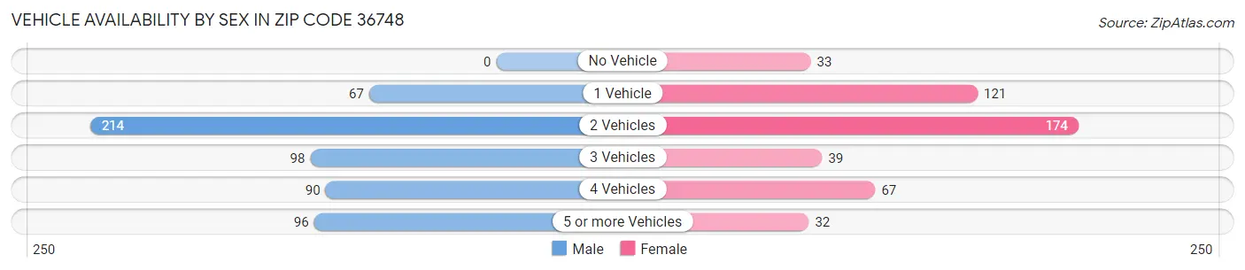 Vehicle Availability by Sex in Zip Code 36748