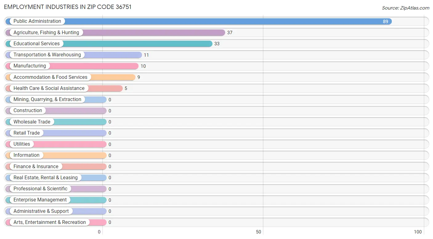 Employment Industries in Zip Code 36751