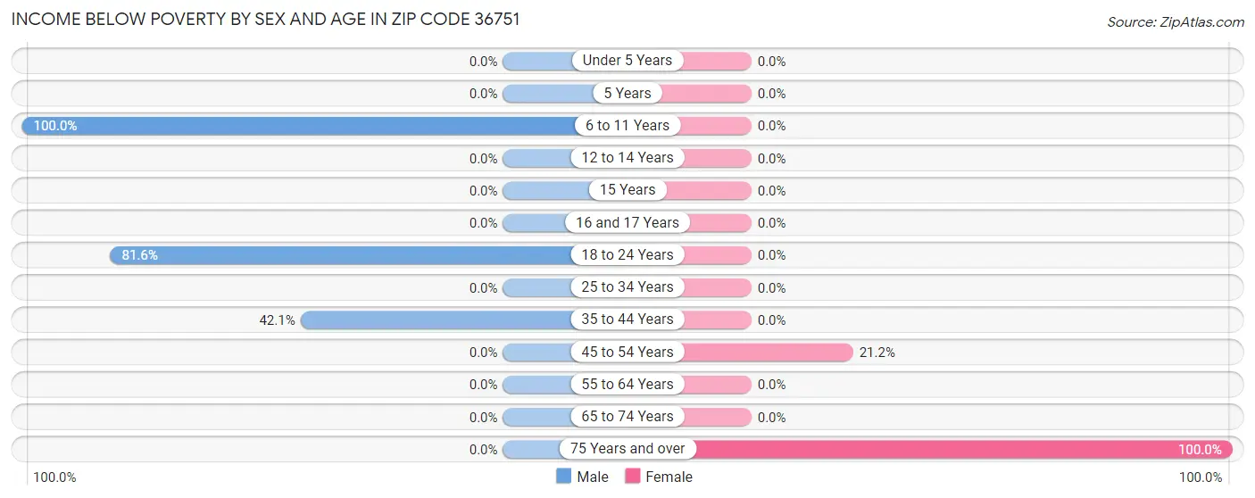 Income Below Poverty by Sex and Age in Zip Code 36751