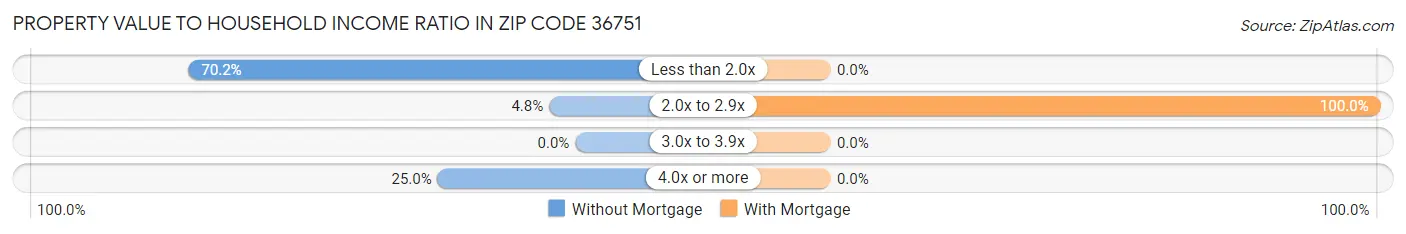 Property Value to Household Income Ratio in Zip Code 36751