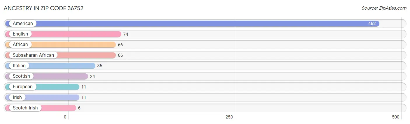 Ancestry in Zip Code 36752