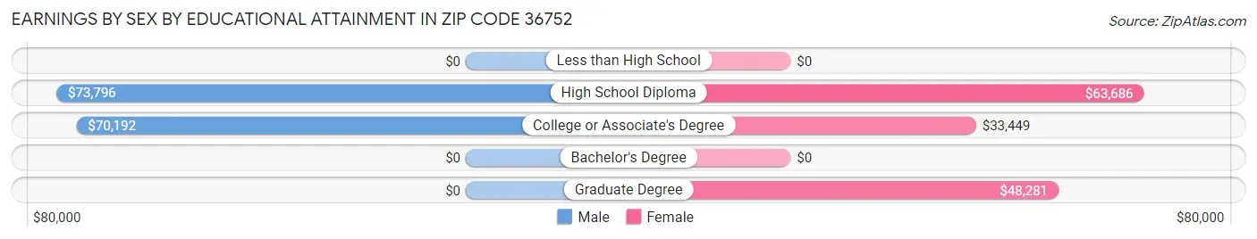 Earnings by Sex by Educational Attainment in Zip Code 36752