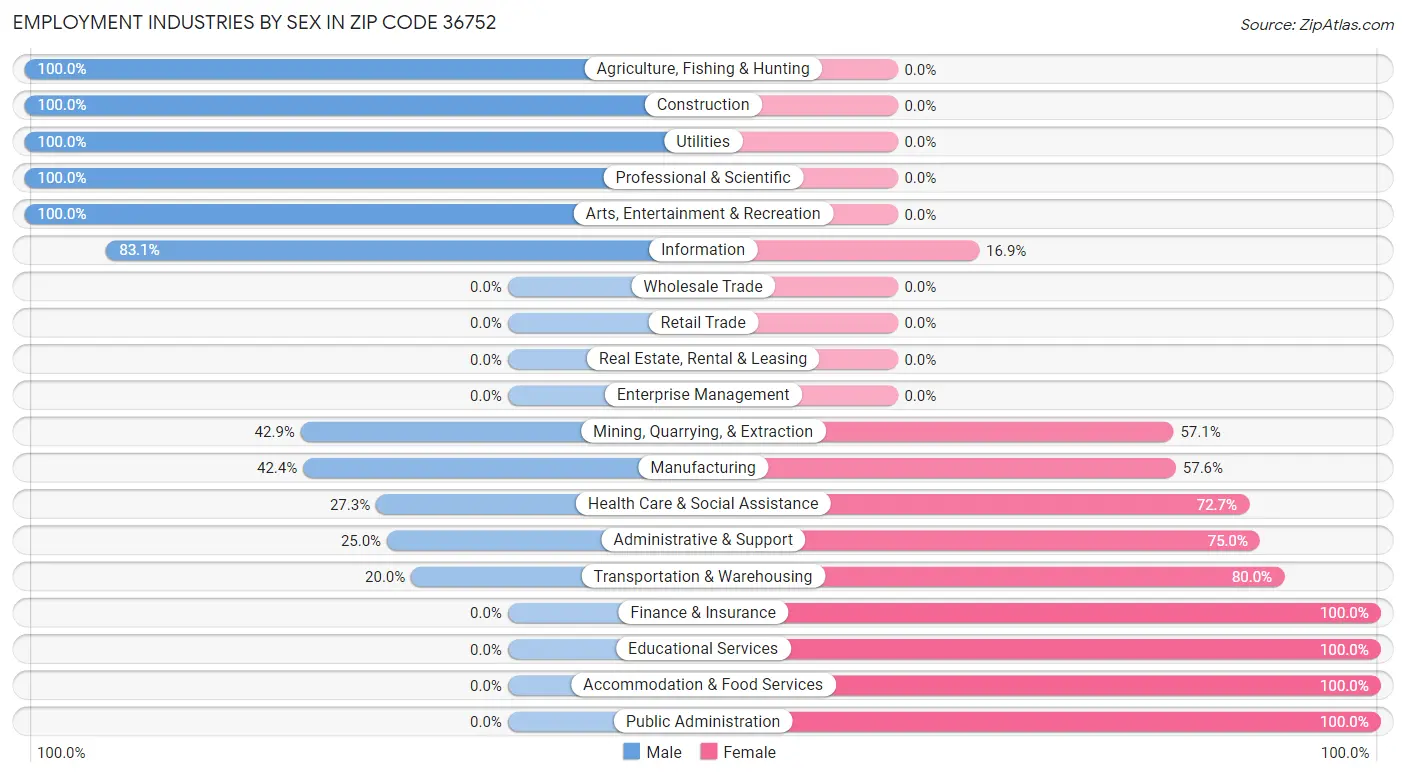 Employment Industries by Sex in Zip Code 36752