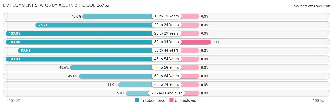 Employment Status by Age in Zip Code 36752