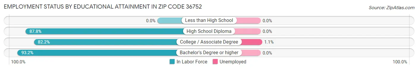 Employment Status by Educational Attainment in Zip Code 36752