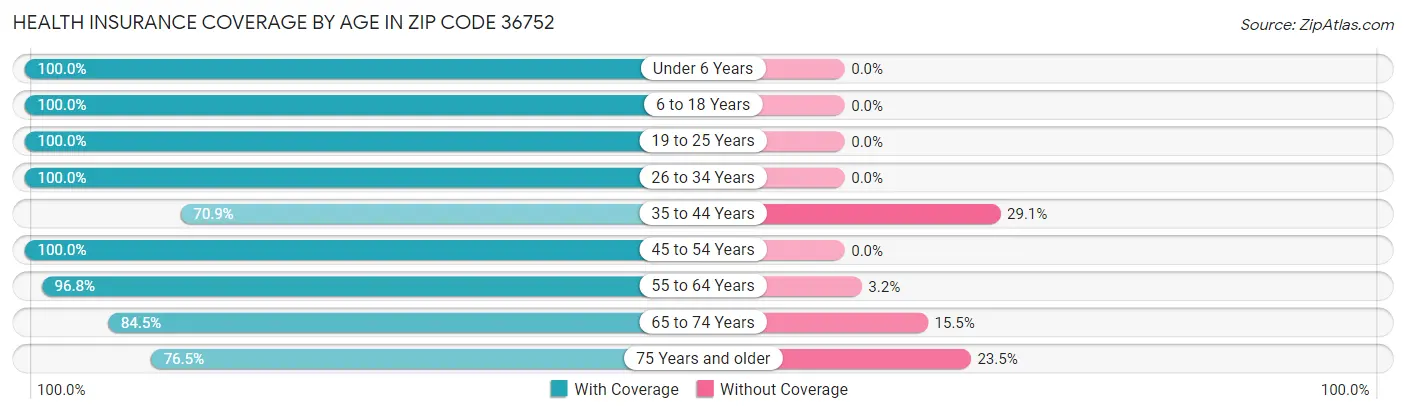 Health Insurance Coverage by Age in Zip Code 36752