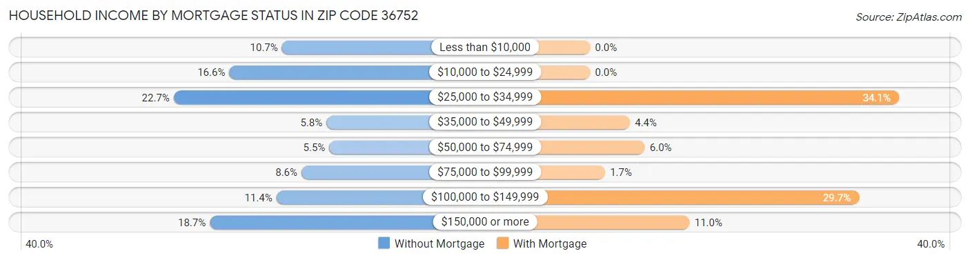 Household Income by Mortgage Status in Zip Code 36752