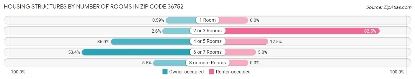 Housing Structures by Number of Rooms in Zip Code 36752