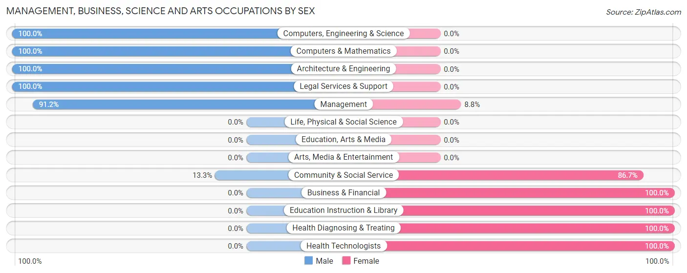 Management, Business, Science and Arts Occupations by Sex in Zip Code 36752