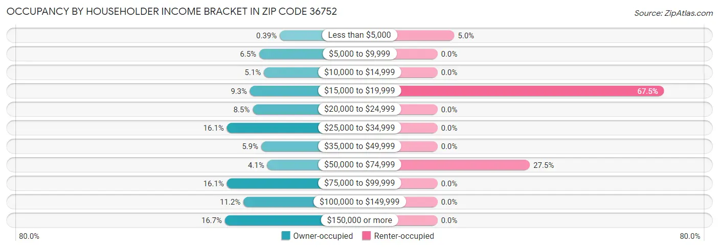 Occupancy by Householder Income Bracket in Zip Code 36752