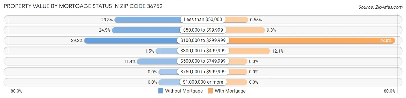 Property Value by Mortgage Status in Zip Code 36752