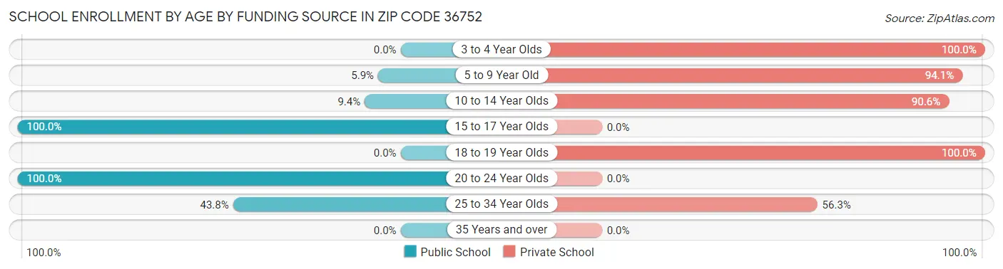 School Enrollment by Age by Funding Source in Zip Code 36752