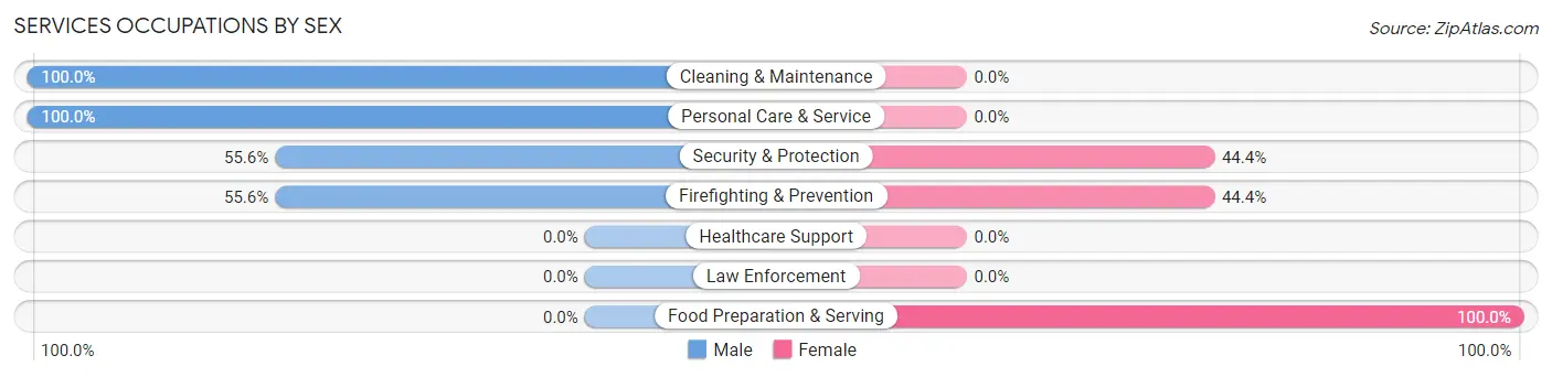 Services Occupations by Sex in Zip Code 36752