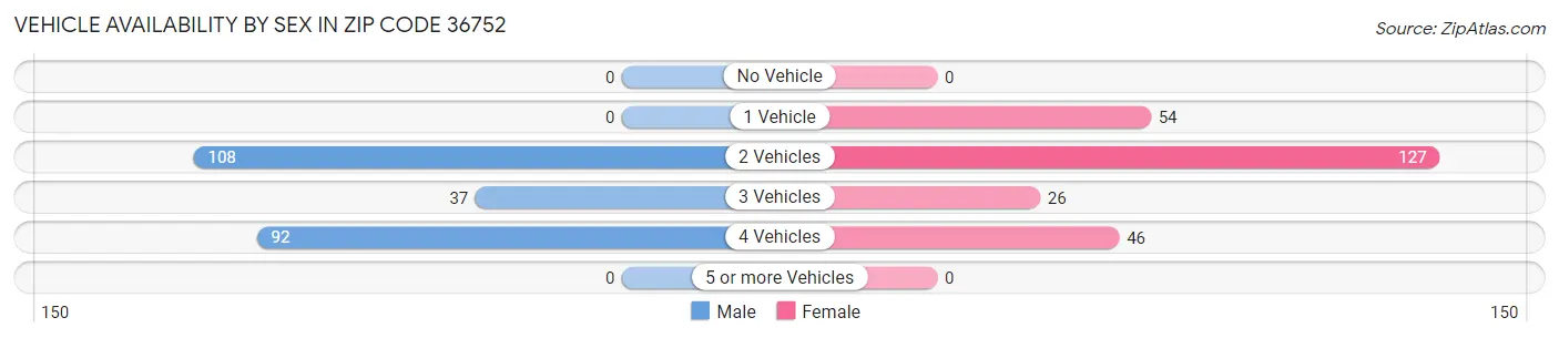 Vehicle Availability by Sex in Zip Code 36752