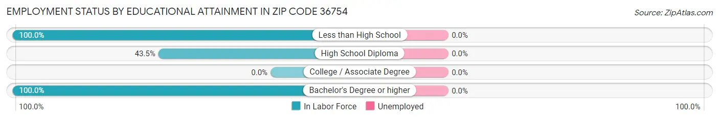 Employment Status by Educational Attainment in Zip Code 36754