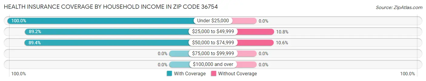 Health Insurance Coverage by Household Income in Zip Code 36754