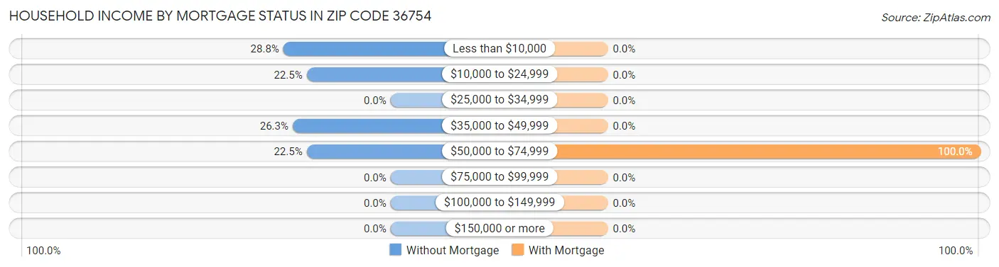 Household Income by Mortgage Status in Zip Code 36754