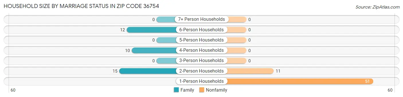 Household Size by Marriage Status in Zip Code 36754