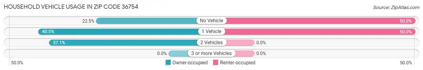 Household Vehicle Usage in Zip Code 36754