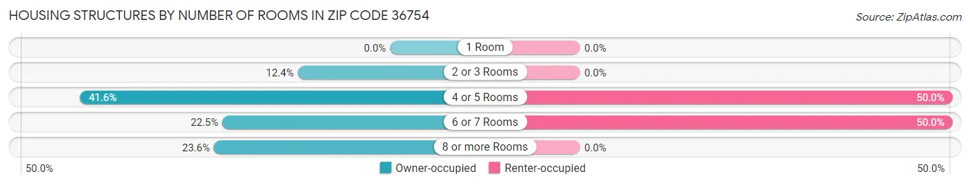 Housing Structures by Number of Rooms in Zip Code 36754