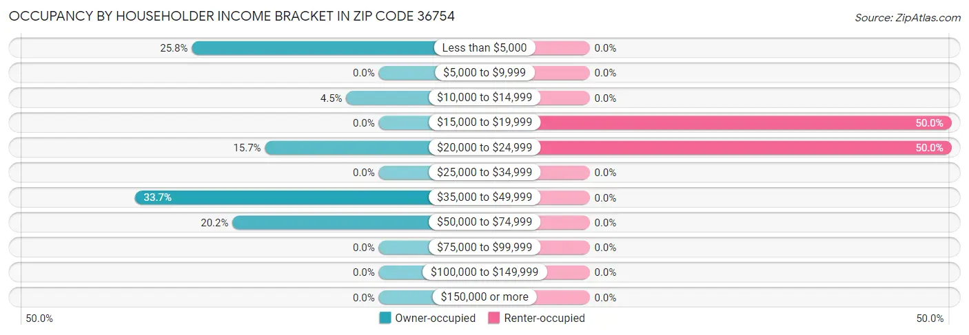 Occupancy by Householder Income Bracket in Zip Code 36754