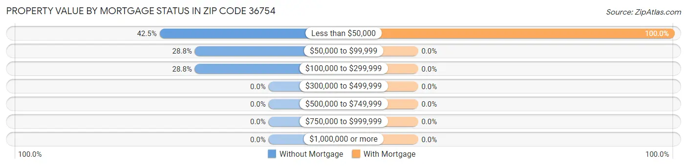 Property Value by Mortgage Status in Zip Code 36754