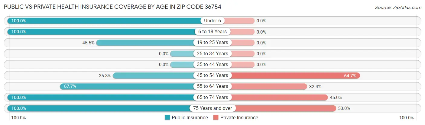 Public vs Private Health Insurance Coverage by Age in Zip Code 36754