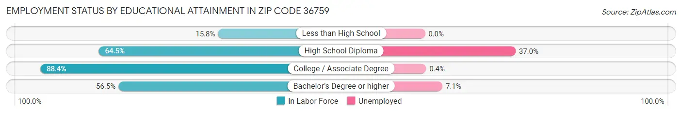 Employment Status by Educational Attainment in Zip Code 36759