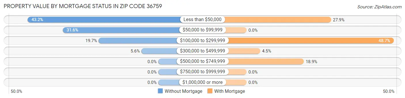 Property Value by Mortgage Status in Zip Code 36759