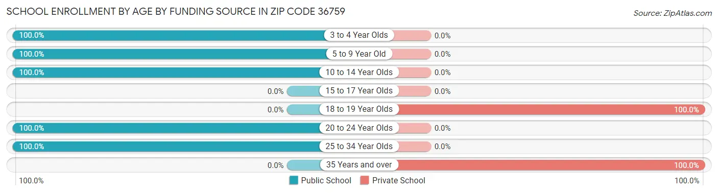 School Enrollment by Age by Funding Source in Zip Code 36759