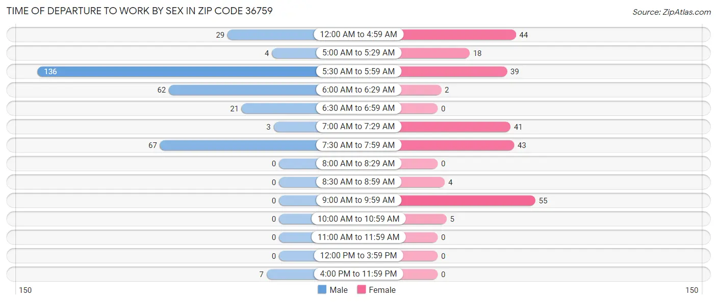 Time of Departure to Work by Sex in Zip Code 36759