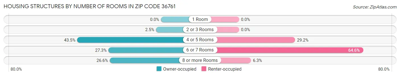 Housing Structures by Number of Rooms in Zip Code 36761