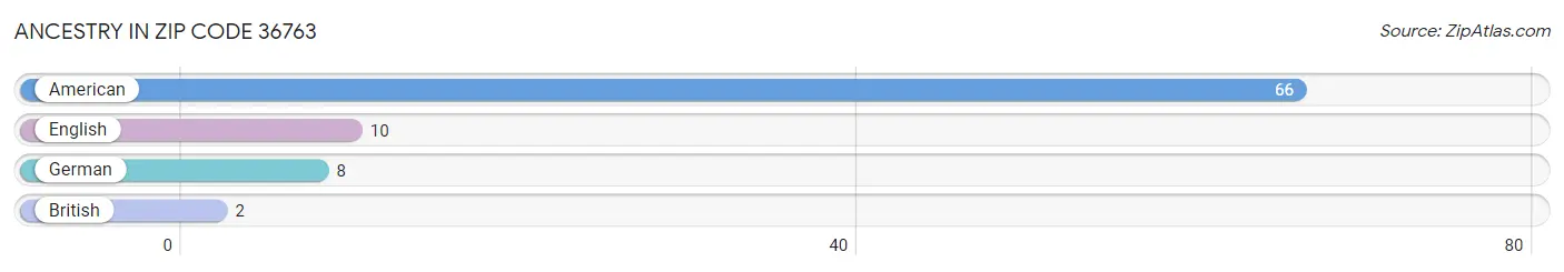 Ancestry in Zip Code 36763