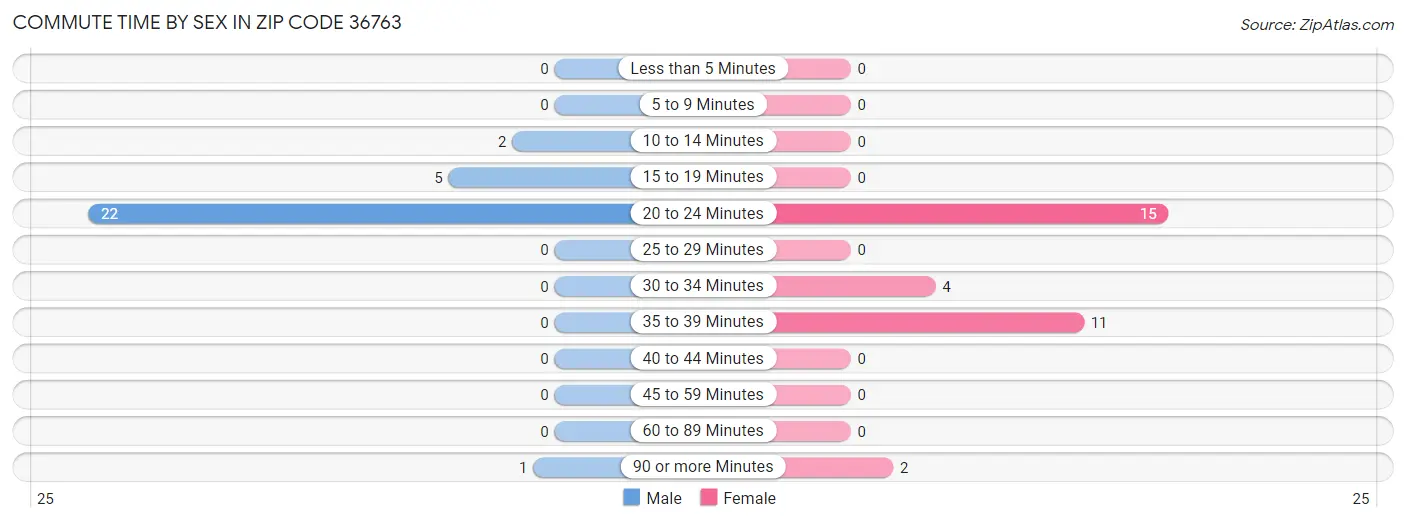 Commute Time by Sex in Zip Code 36763