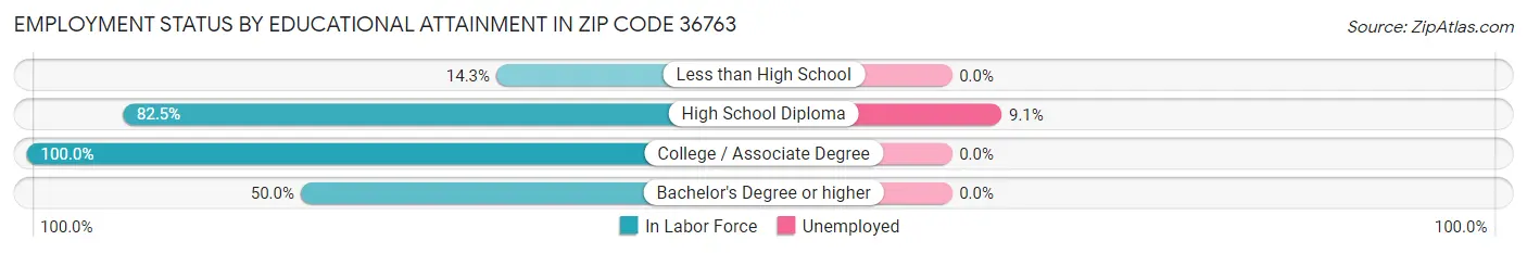 Employment Status by Educational Attainment in Zip Code 36763