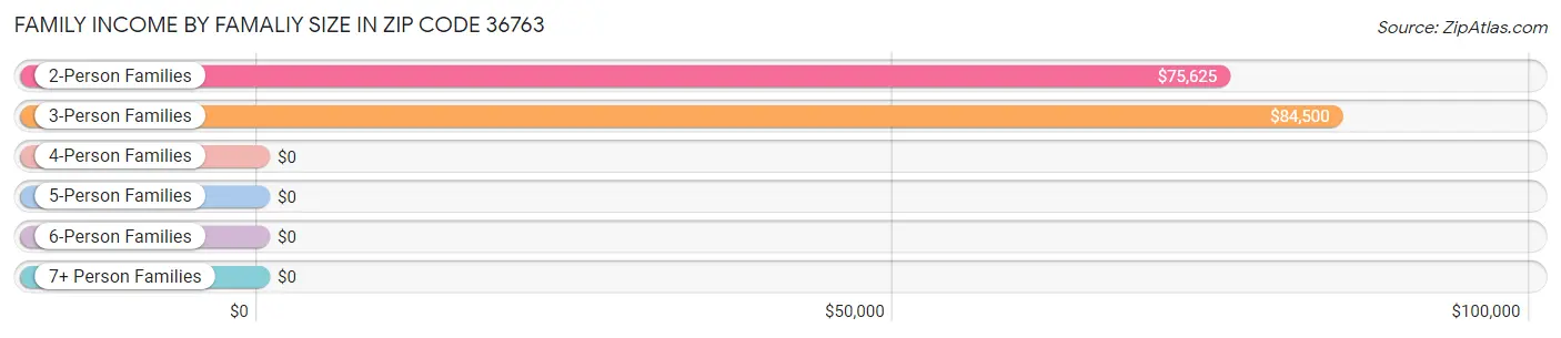 Family Income by Famaliy Size in Zip Code 36763